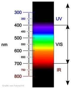 Vogellampen & Beleuchtung 1 Farbspektrum